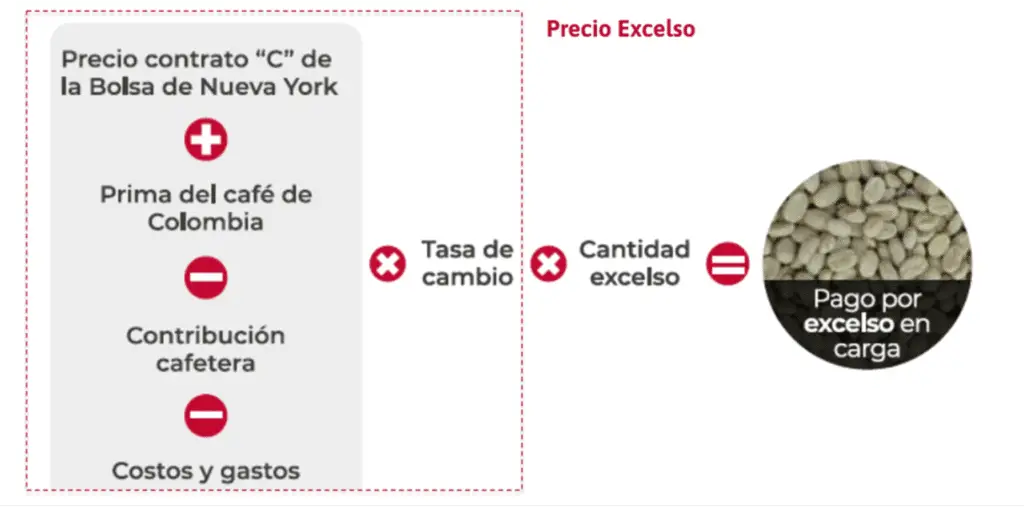 cálculo precio por excelso en carga de café